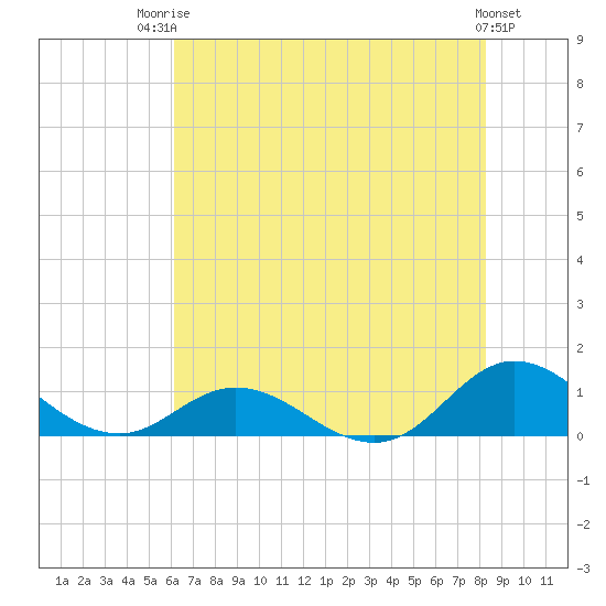 Spooner Creek tide chart for Wednesday, July 23, 2025
