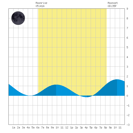 Spooner Creek tide chart for Thursday, July 24, 2025