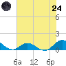 Spooner Creek tide chart for Thursday, July 24, 2025