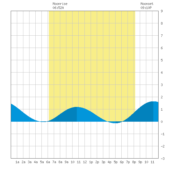 Spooner Creek tide chart for Friday, July 25, 2025