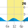 Spooner Creek tide chart for Saturday, July 26, 2025