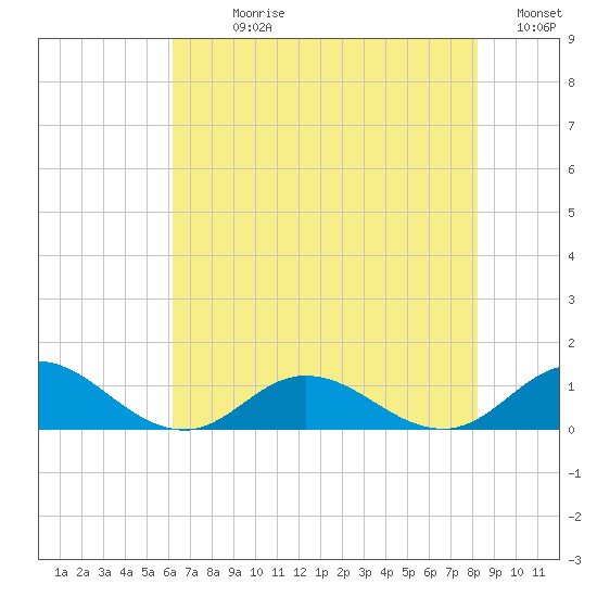 Spooner Creek tide chart for Sunday, July 27, 2025