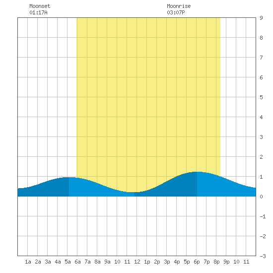 Spooner Creek tide chart for Friday, July 4, 2025