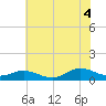 Spooner Creek tide chart for Friday, July 4, 2025