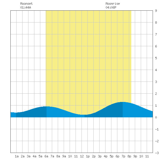 Spooner Creek tide chart for Saturday, July 5, 2025