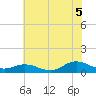 Spooner Creek tide chart for Saturday, July 5, 2025