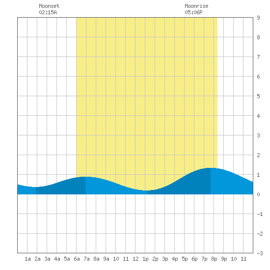 Spooner Creek tide chart for Sunday, July 6, 2025