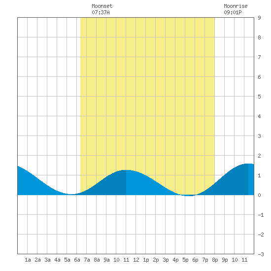 Spooner Creek tide chart for Sunday, August 10, 2025