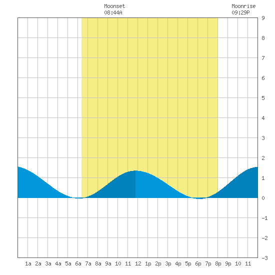 Spooner Creek tide chart for Monday, August 11, 2025