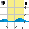Spooner Creek tide chart for Saturday, August 16, 2025