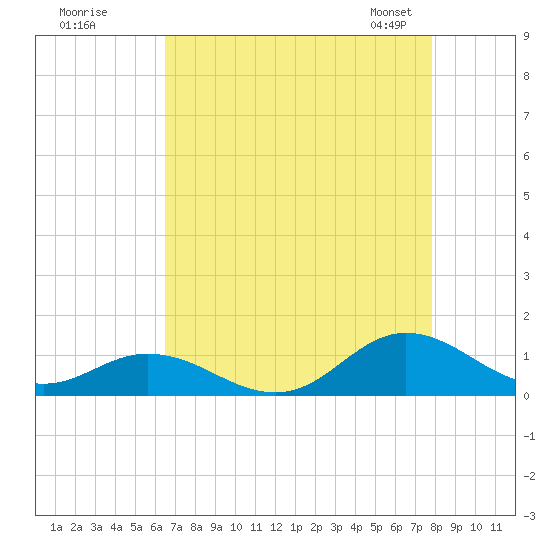 Spooner Creek tide chart for Monday, August 18, 2025
