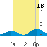 Spooner Creek tide chart for Monday, August 18, 2025