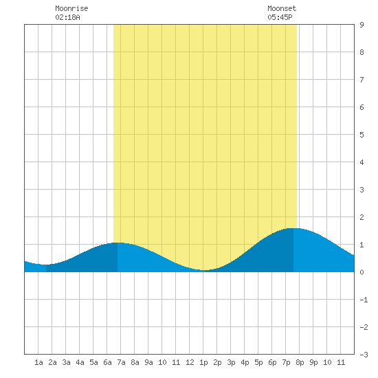 Spooner Creek tide chart for Tuesday, August 19, 2025