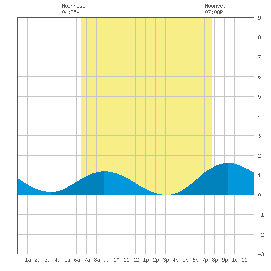 Spooner Creek tide chart for Thursday, August 21, 2025