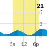 Spooner Creek tide chart for Thursday, August 21, 2025