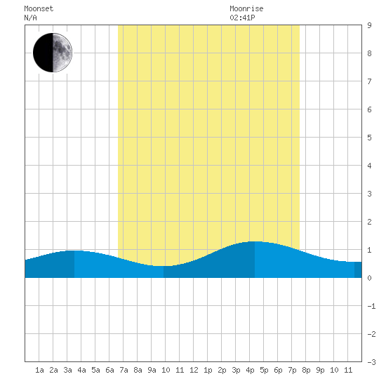 Spooner Creek tide chart for Sunday, August 31, 2025
