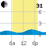 Spooner Creek tide chart for Sunday, August 31, 2025