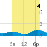 Spooner Creek tide chart for Monday, August 4, 2025