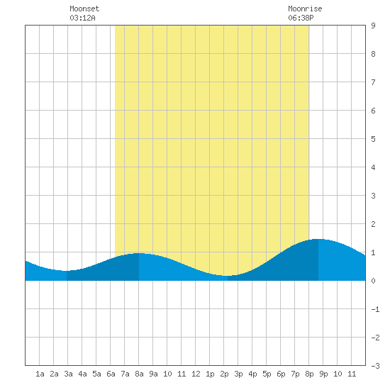 Spooner Creek tide chart for Wednesday, August 6, 2025
