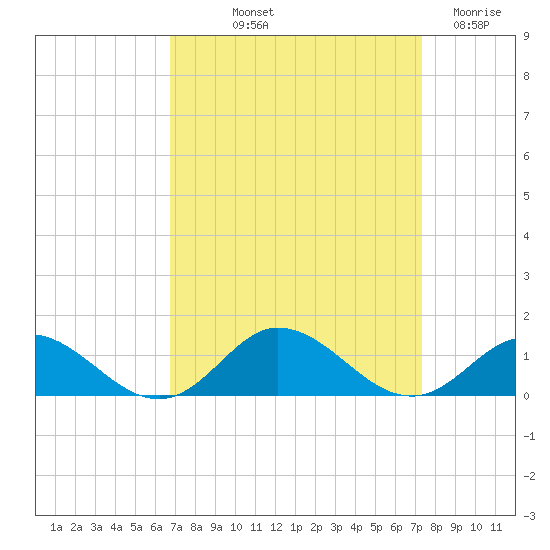 Spooner Creek tide chart for Wednesday, September 10, 2025