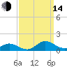 Spooner Creek tide chart for Sunday, September 14, 2025