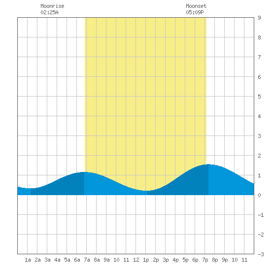 Spooner Creek tide chart for Wednesday, September 17, 2025