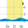Spooner Creek tide chart for Monday, September 1, 2025