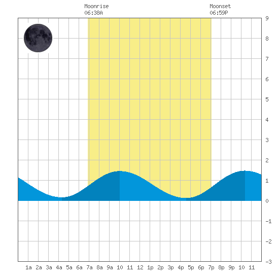 Spooner Creek tide chart for Sunday, September 21, 2025