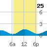 Spooner Creek tide chart for Thursday, September 25, 2025