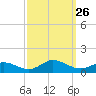Spooner Creek tide chart for Friday, September 26, 2025