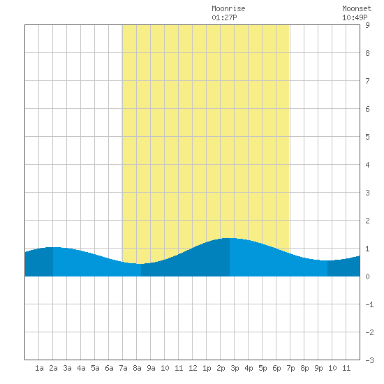 Spooner Creek tide chart for Sunday, September 28, 2025