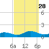 Spooner Creek tide chart for Sunday, September 28, 2025