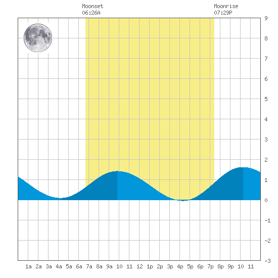 Spooner Creek tide chart for Sunday, September 7, 2025