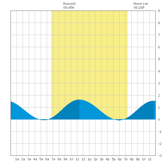 Spooner Creek tide chart for Tuesday, September 9, 2025