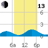 Spooner Creek tide chart for Monday, October 13, 2025