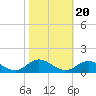 Spooner Creek tide chart for Monday, October 20, 2025