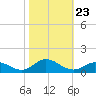 Spooner Creek tide chart for Thursday, October 23, 2025