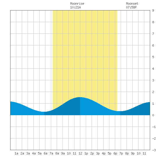 Spooner Creek tide chart for Friday, October 24, 2025