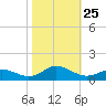 Spooner Creek tide chart for Saturday, October 25, 2025