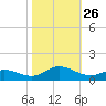 Spooner Creek tide chart for Sunday, October 26, 2025
