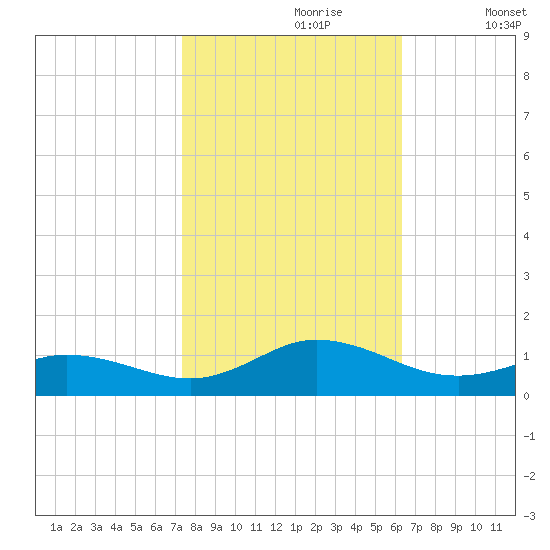Spooner Creek tide chart for Monday, October 27, 2025