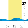 Spooner Creek tide chart for Monday, October 27, 2025