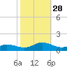 Spooner Creek tide chart for Tuesday, October 28, 2025