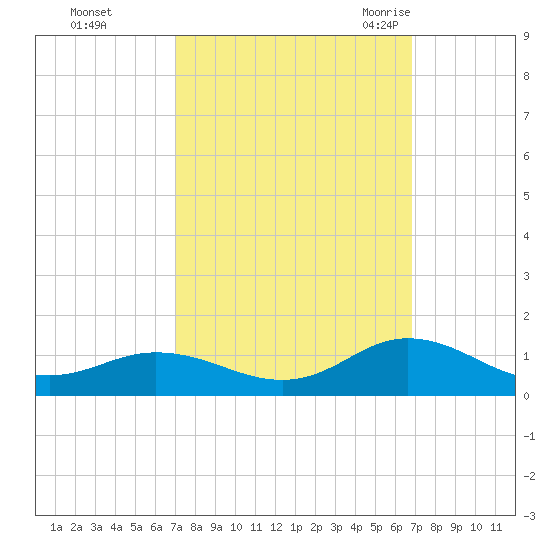Spooner Creek tide chart for Thursday, October 2, 2025