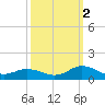 Spooner Creek tide chart for Thursday, October 2, 2025