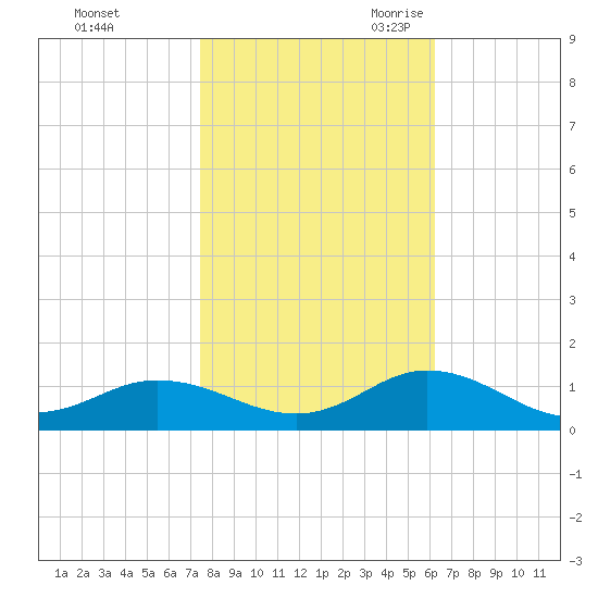 Spooner Creek tide chart for Friday, October 31, 2025