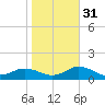 Spooner Creek tide chart for Friday, October 31, 2025