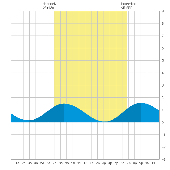 Spooner Creek tide chart for Sunday, October 5, 2025