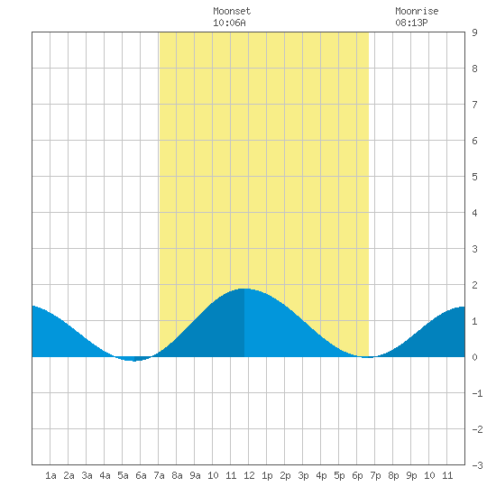 Spooner Creek tide chart for Thursday, October 9, 2025