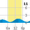 Spooner Creek tide chart for Tuesday, November 11, 2025